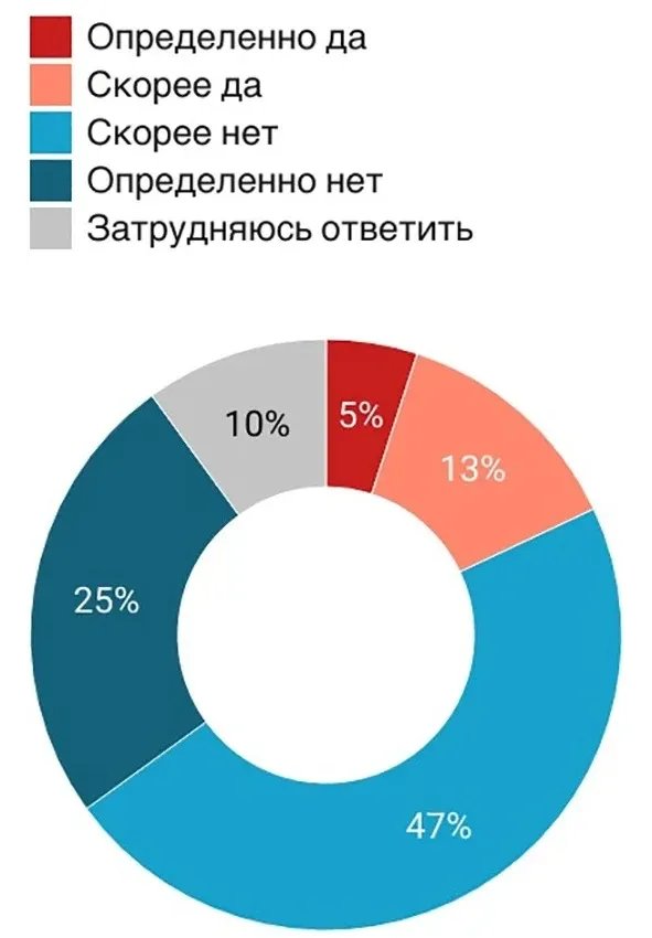 Источник: Левада-центр (признан Минюстом иноагентом) / Datawrapper